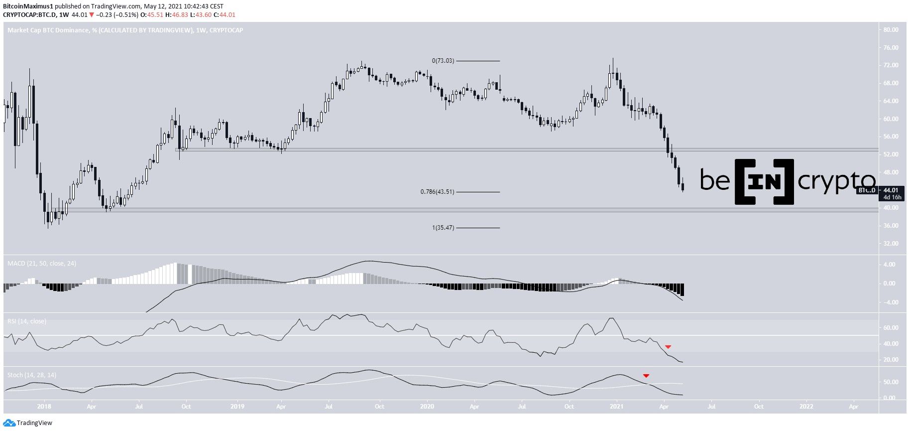 BTCD Long-Term
