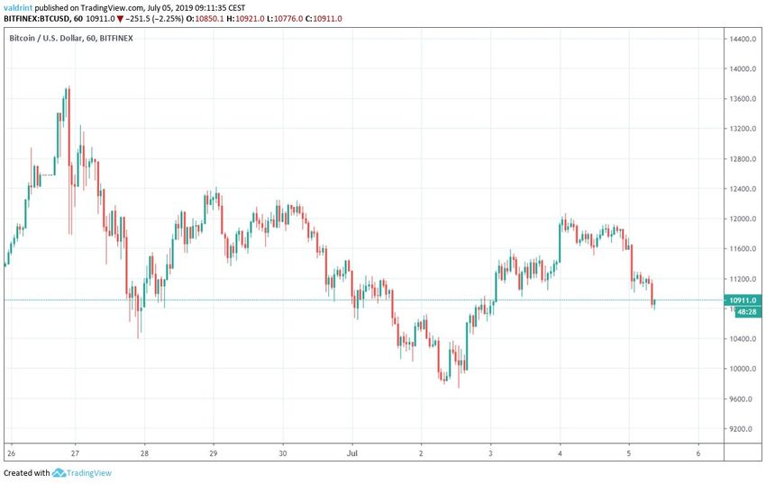 bitcoin price