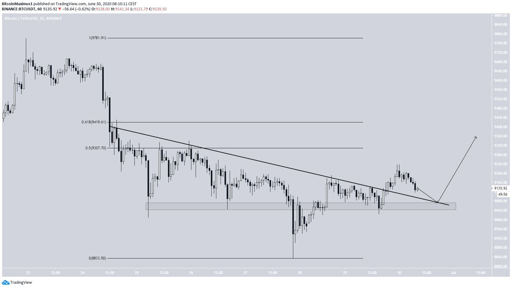BC Short-term breakout