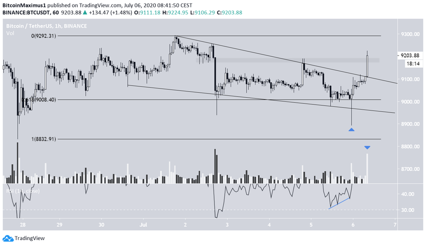 Bitcoin Short-Term Breakout