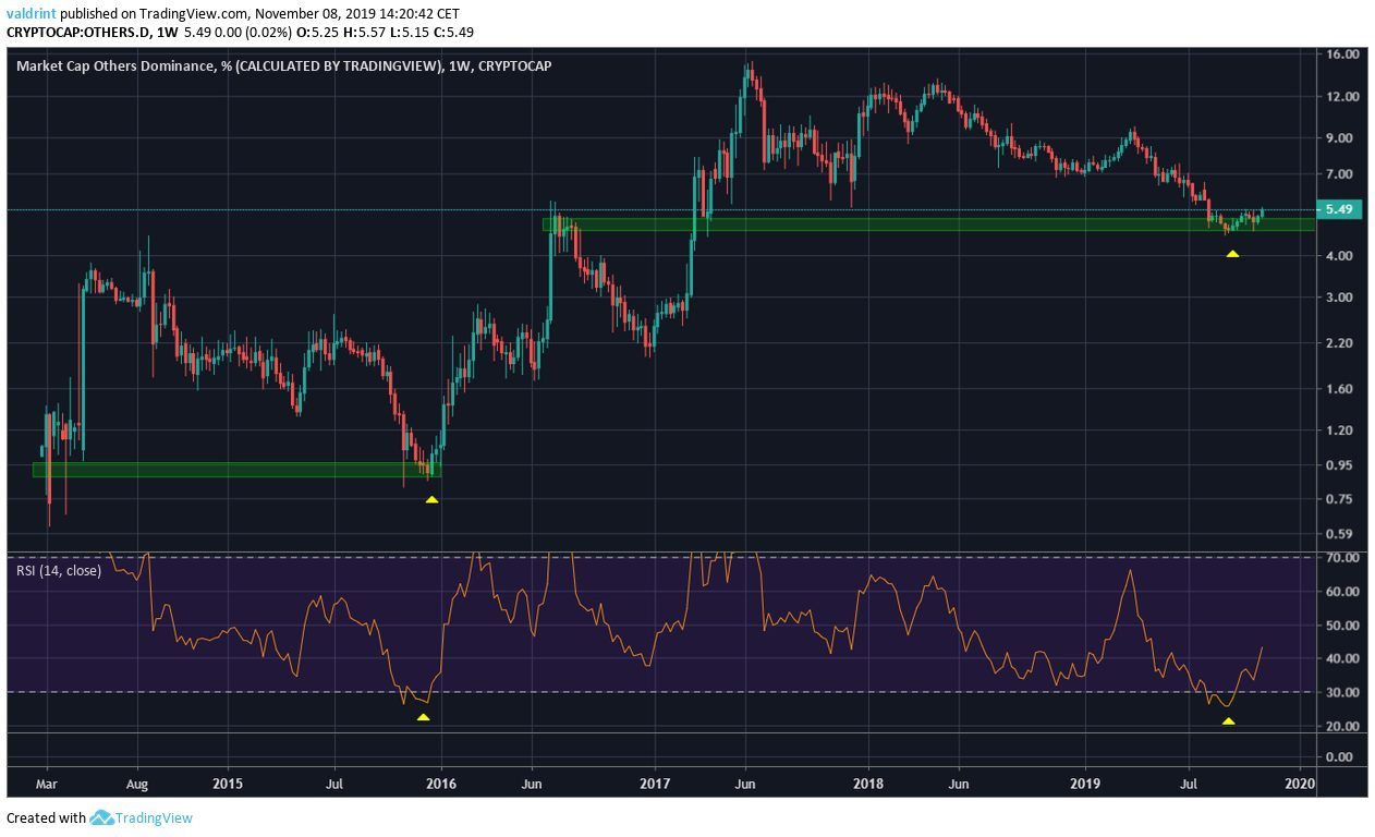 Altcoin RSI Similarities