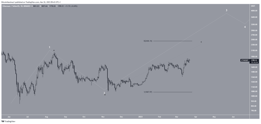 Dzienny wykres Ethereum