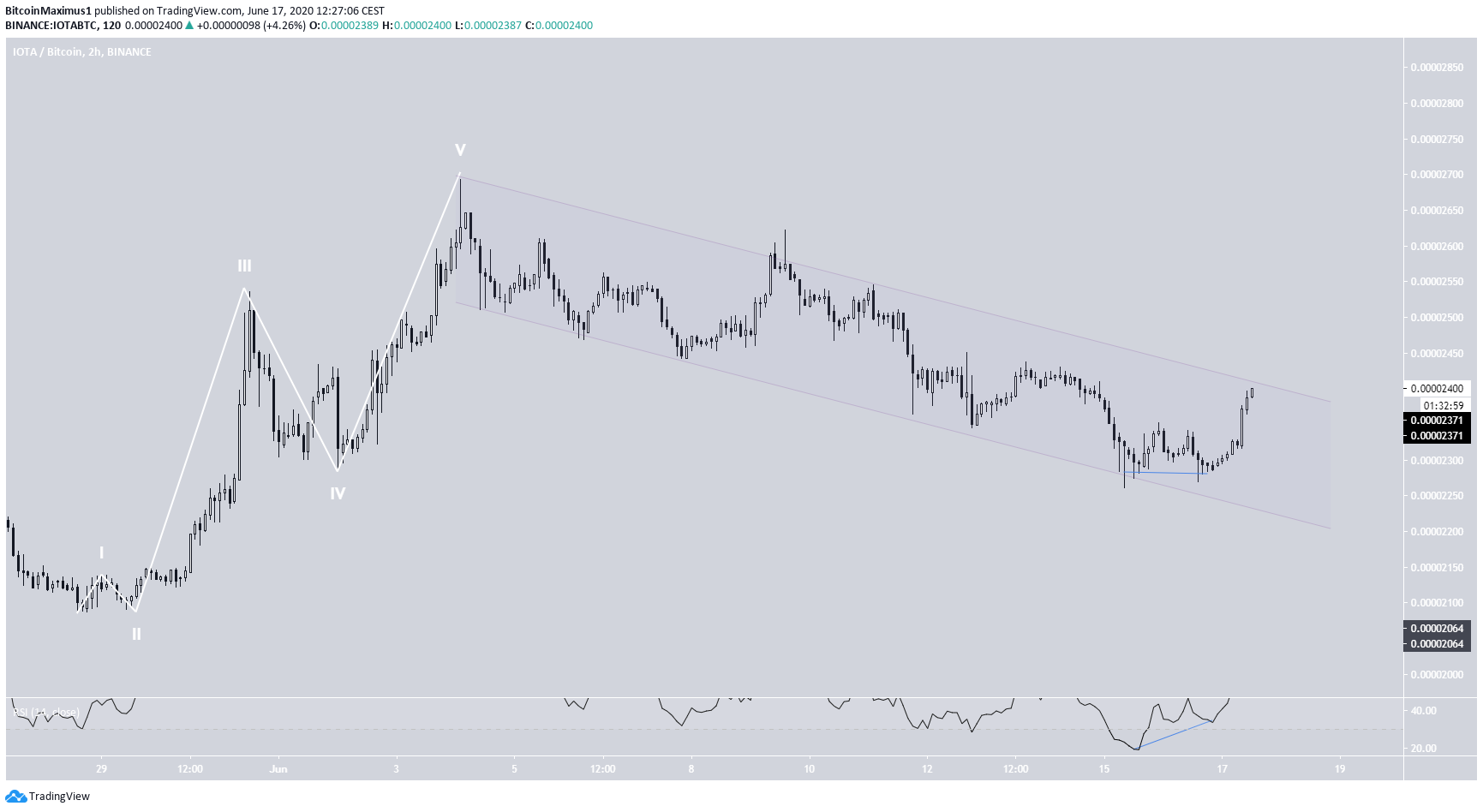 IOTA Short-Term Movement