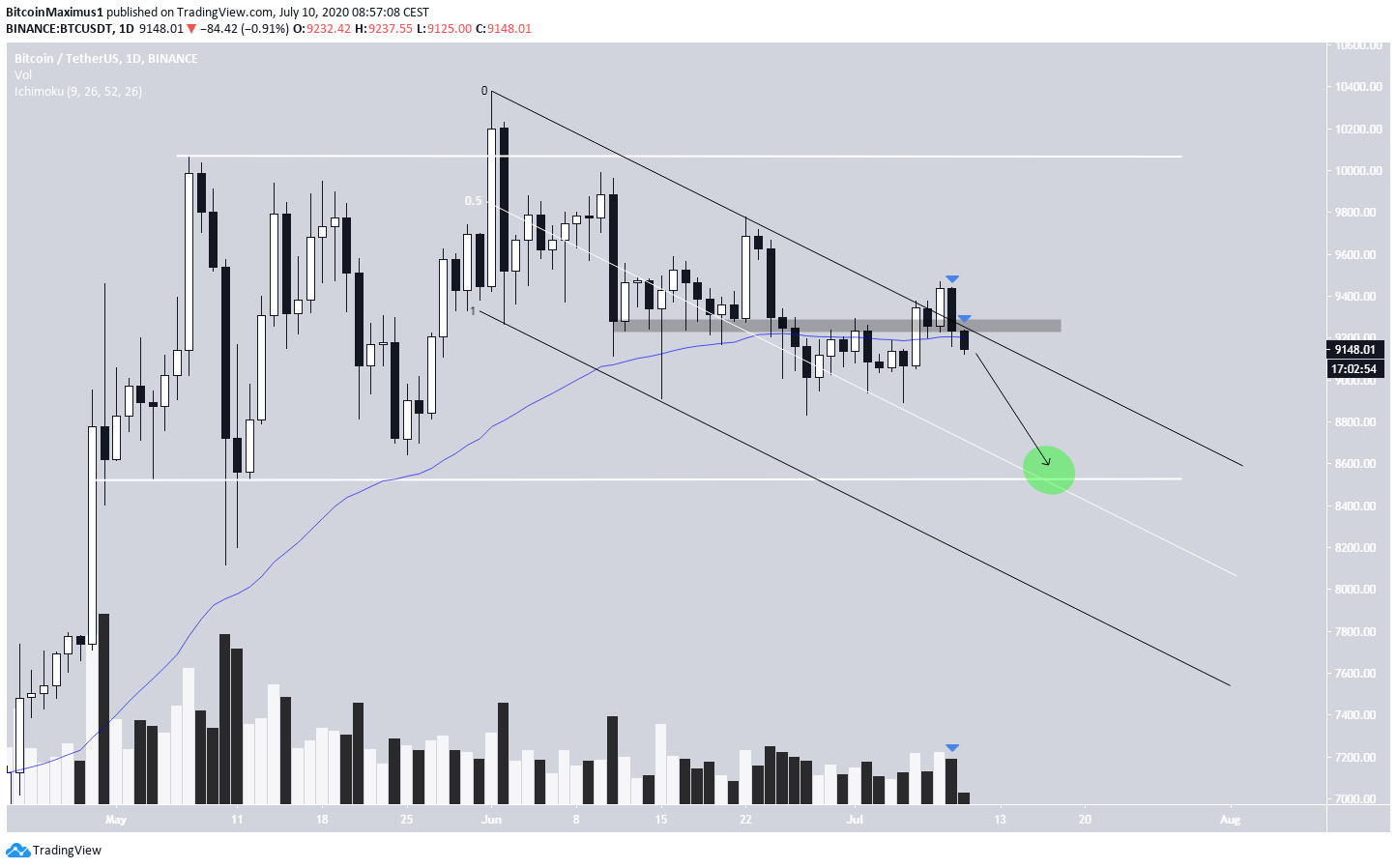 Bitcoin Descending CHannel