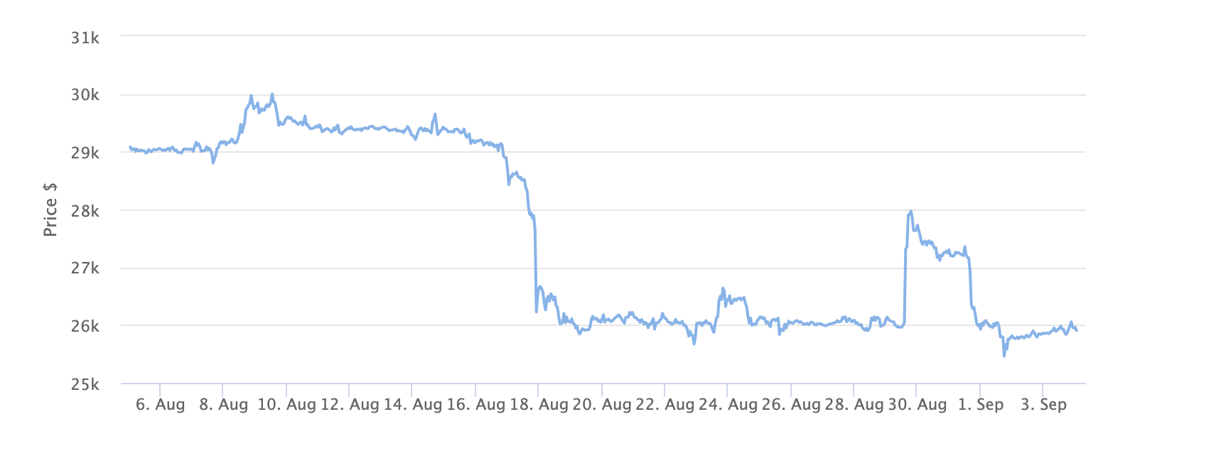 Bitcoin Price Chart 1 Month. Source: BeInCrypto
