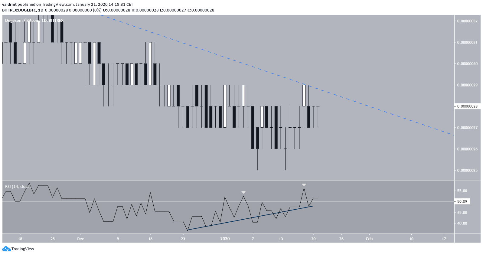 DOGE Failure Swing Bottom