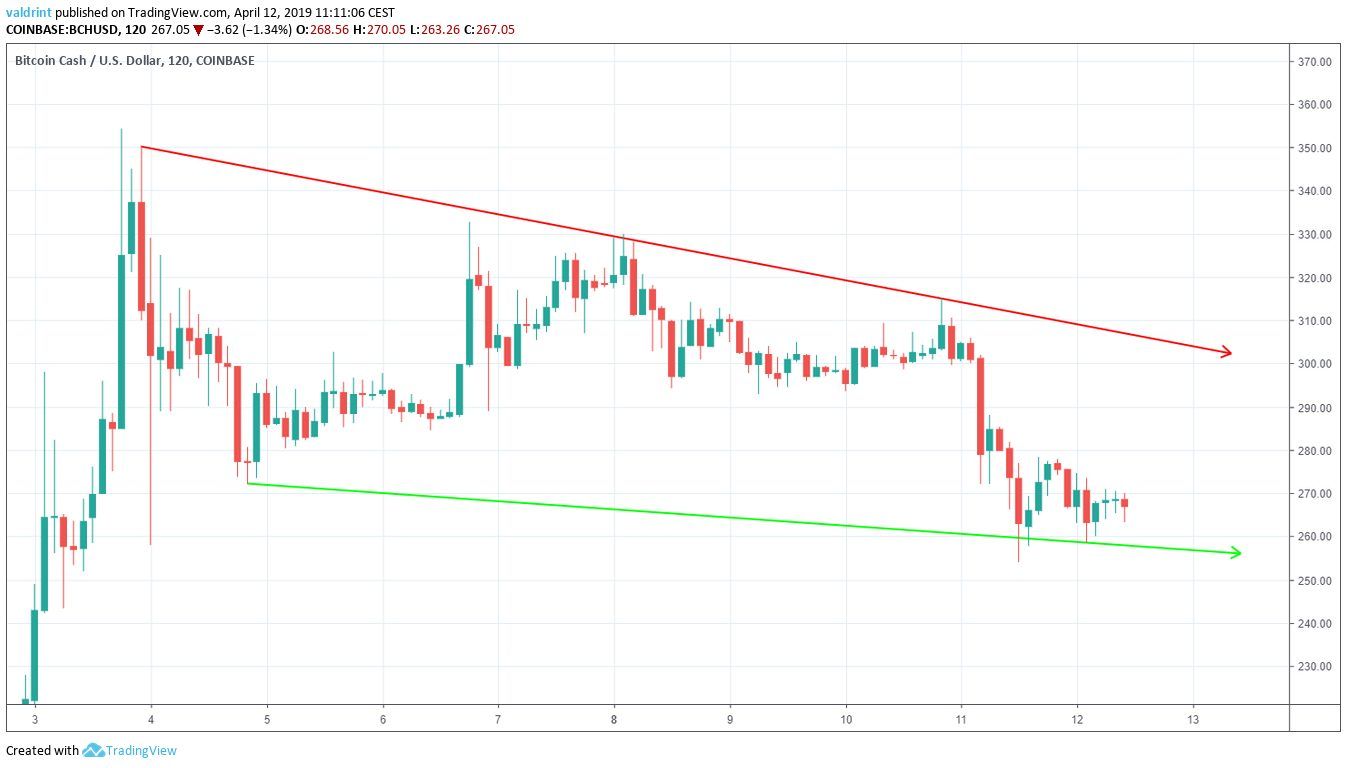 BCH Descending Wedge