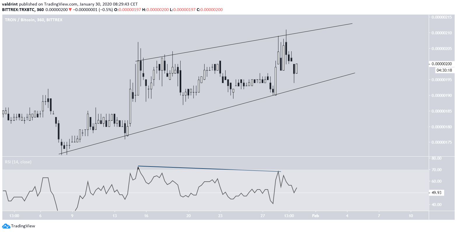 Tron Bearish Divergence