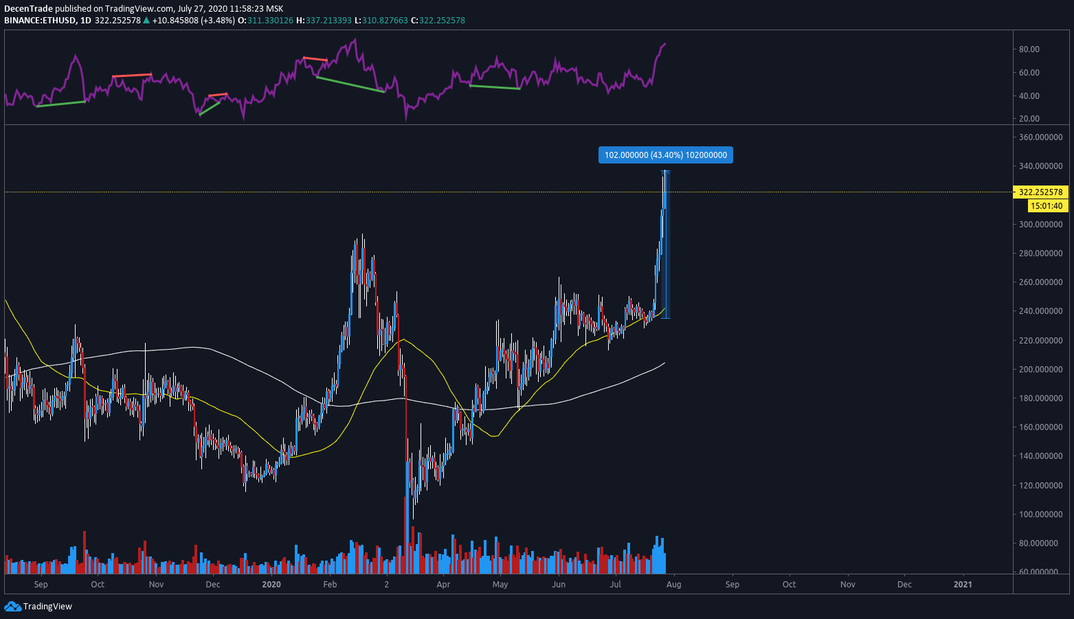 Ethereum (ETH) im 1-Tages-Chart