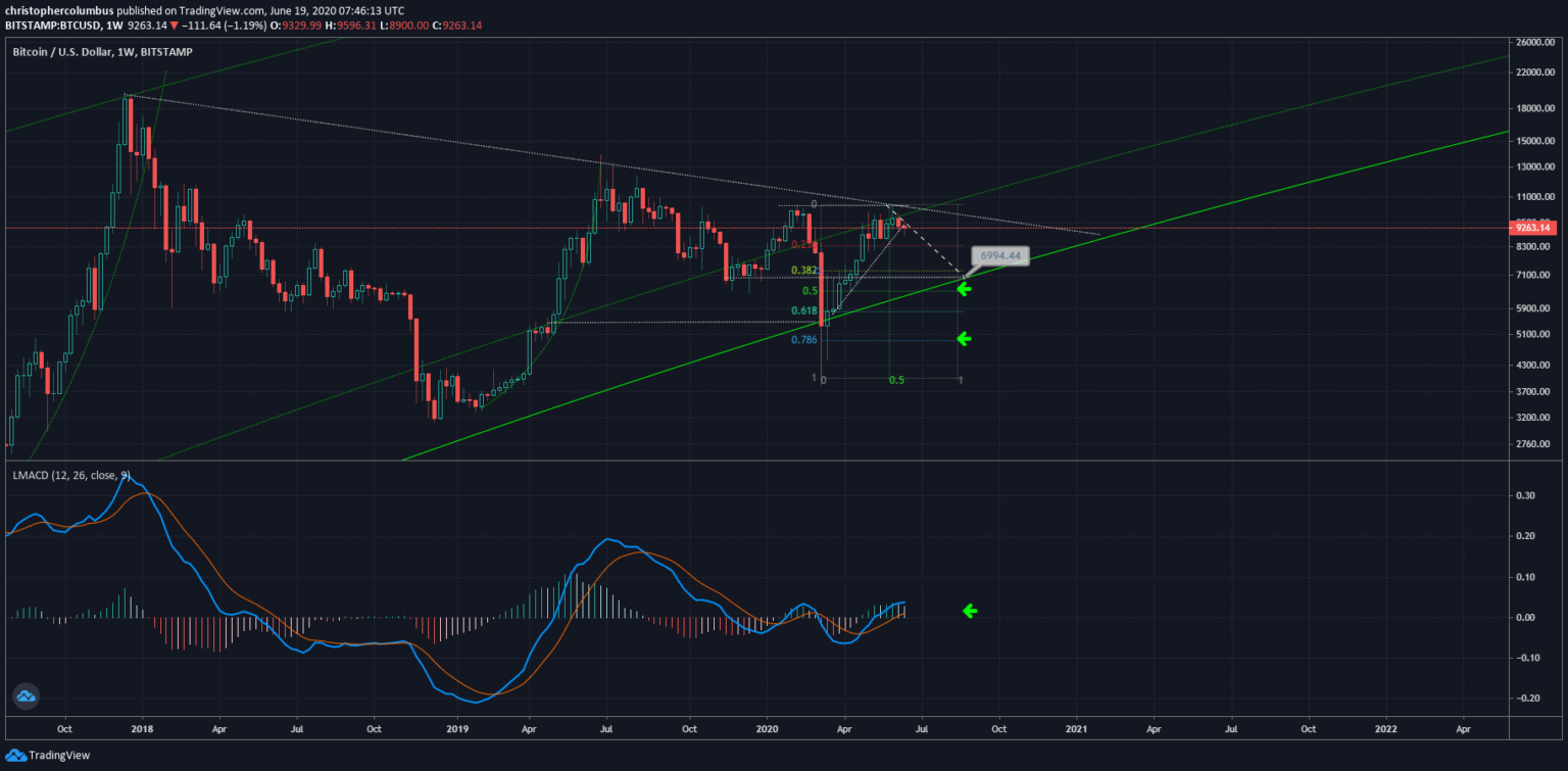 Wykres Bitcoina na Twitterze | pl.beincrypto.com