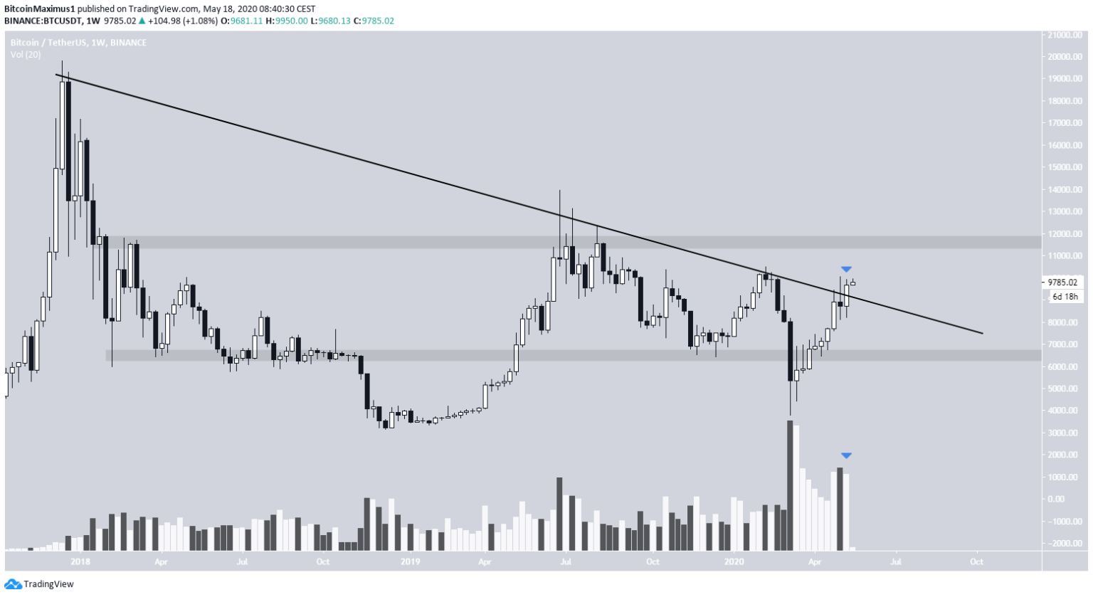 Bitcoin wykres | pl.beincrypto.com