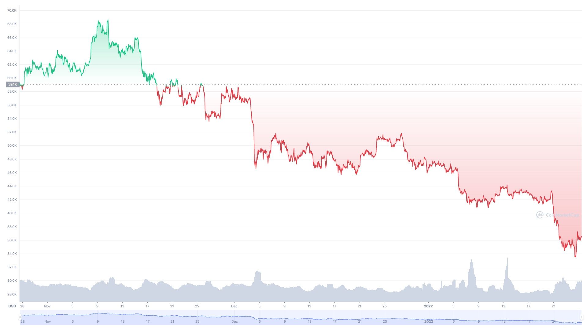 Bitcoin Kurs Chart Coinmarketcap