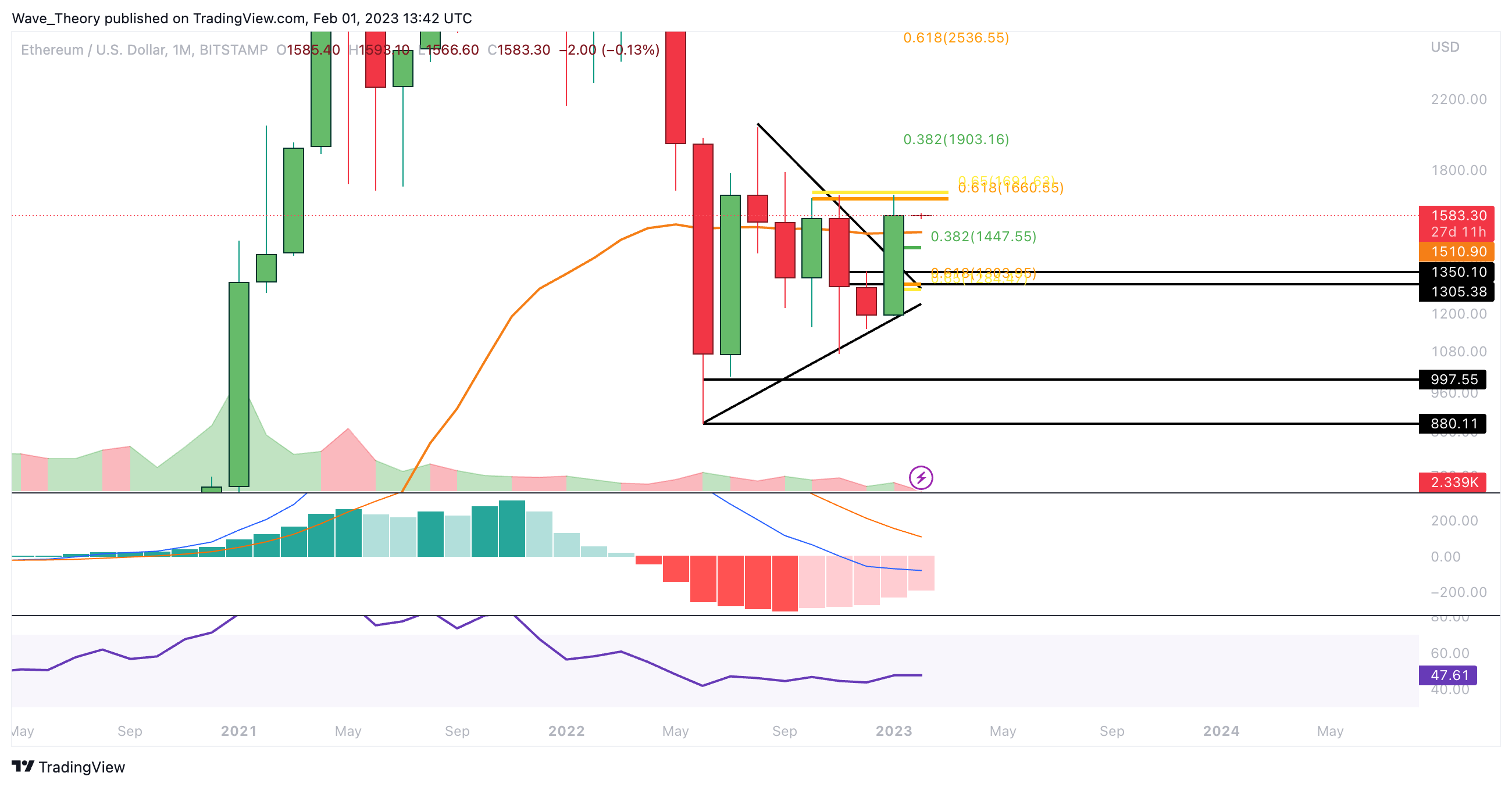 ETH Preis Chart von Tradingview