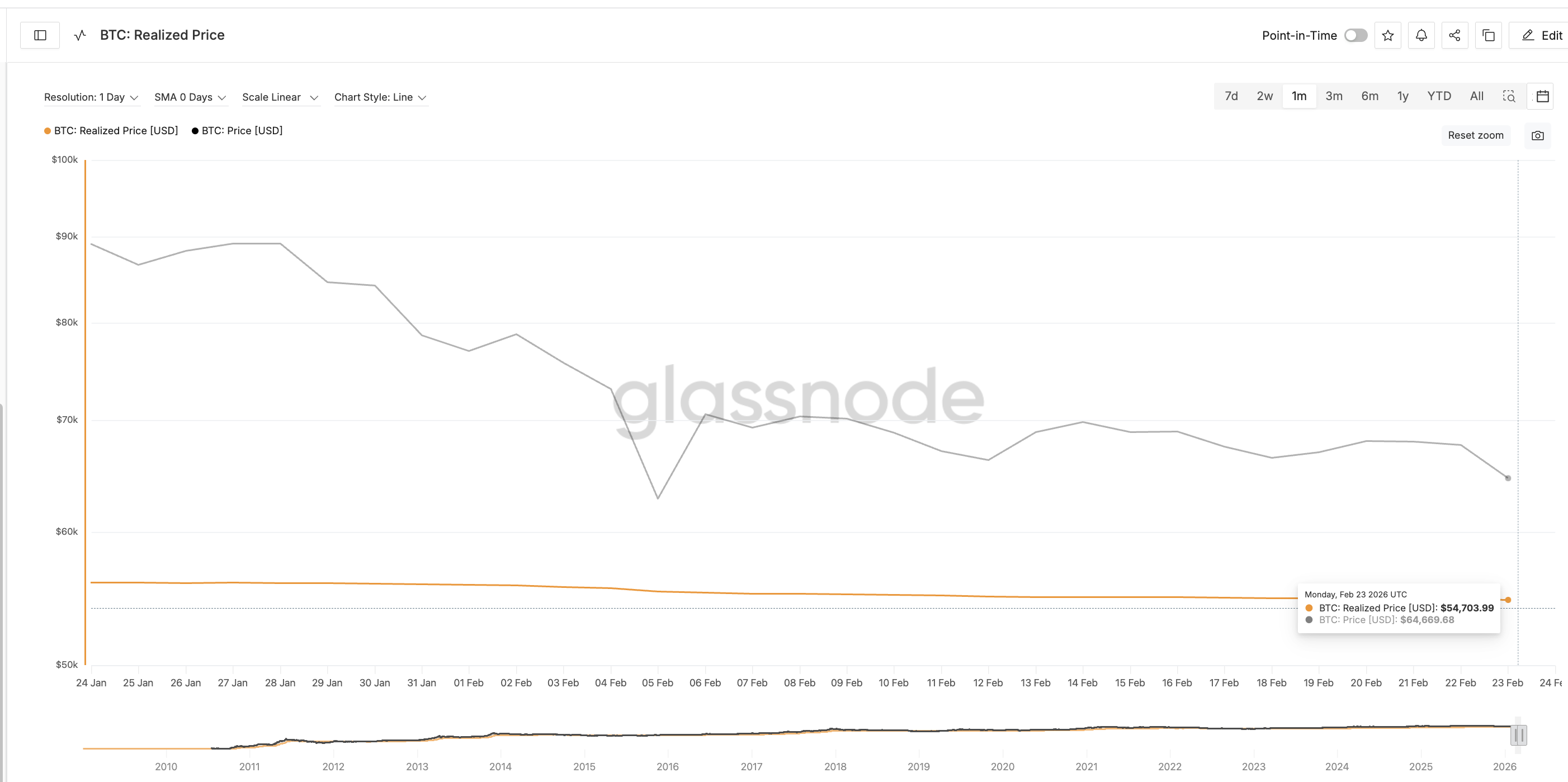 Bitcoin Realized Price