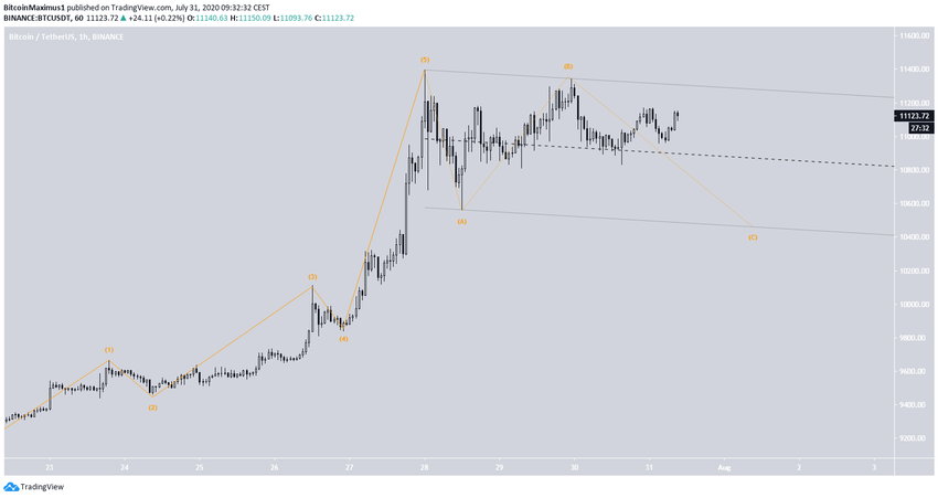 Correção do Bitcoin