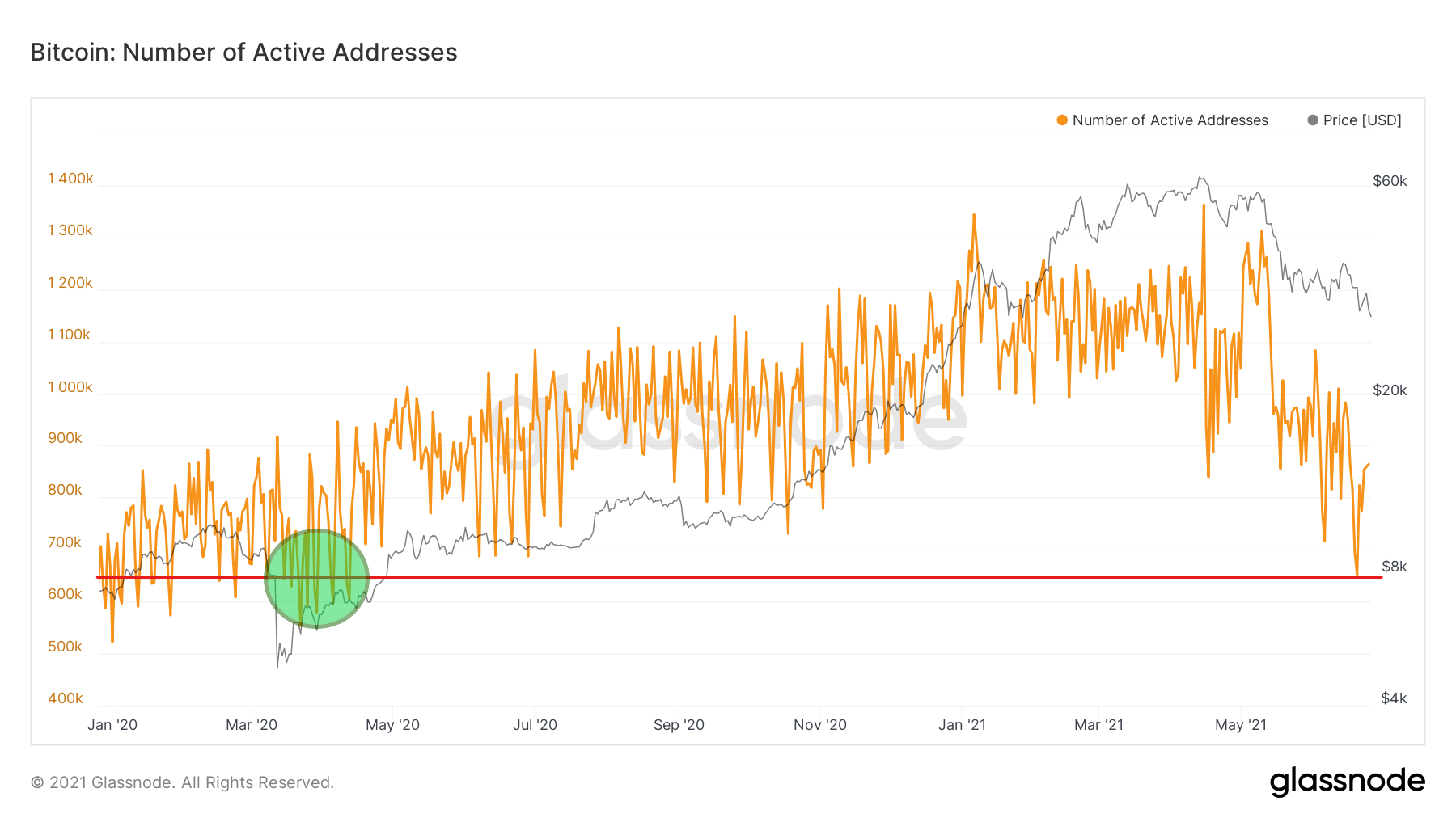 Analiza on-chain: liczba adresów BTC