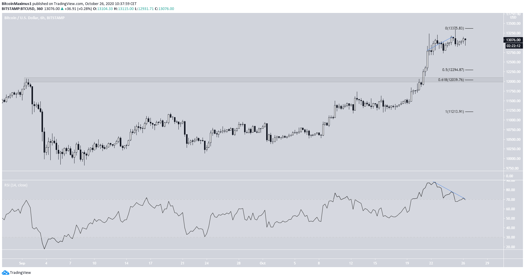 BTC 6-hour Movement