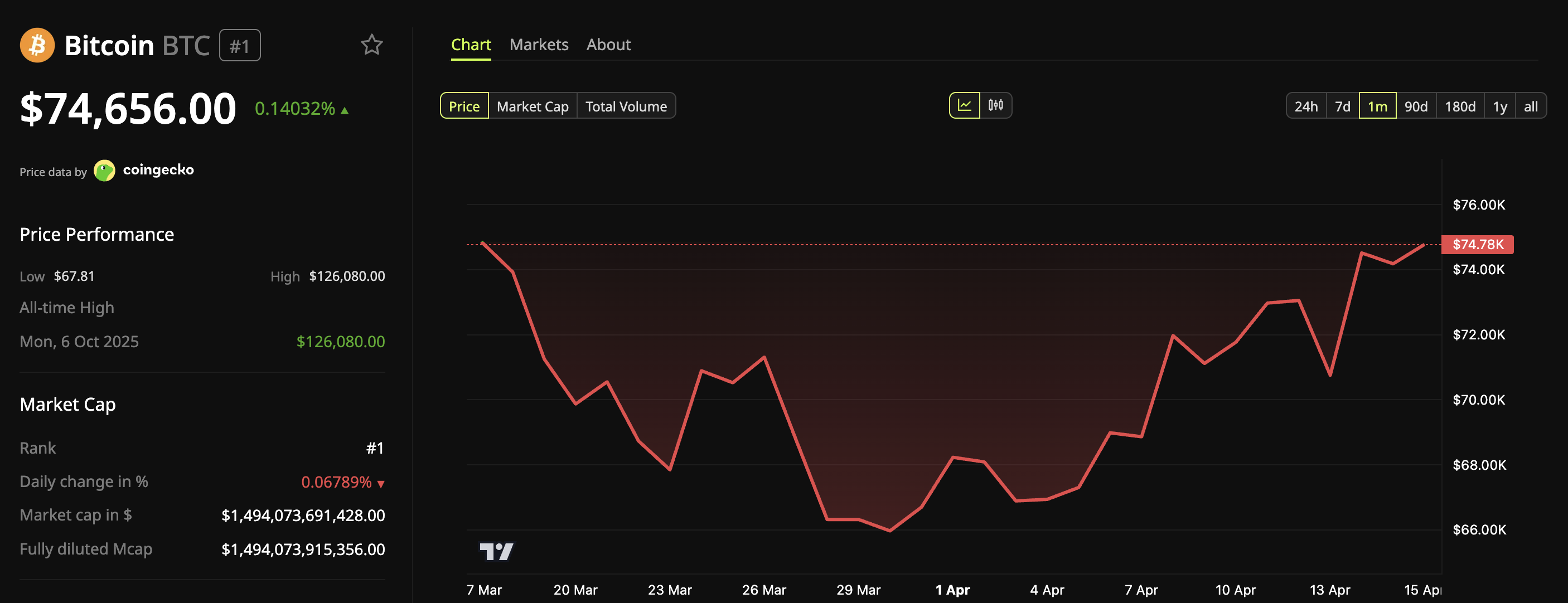 Bitcoin (BTC) Price Performance