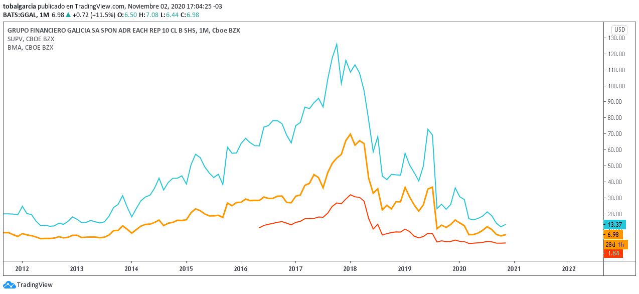 Las cotizaciones en Estados Unidos de los 3 principales bancos de Argentina. Gráfico: TradingView
