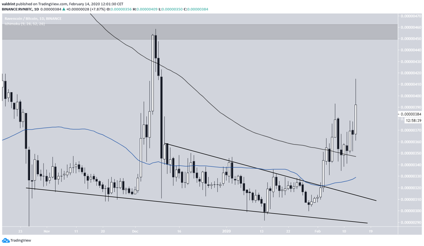 RVN Wedge Breakout