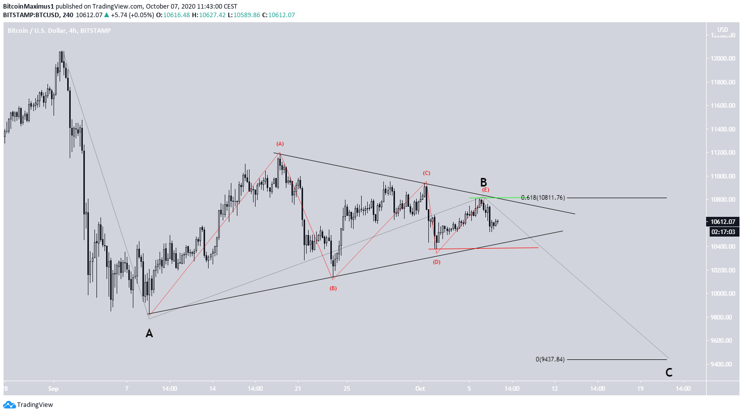 Bitcoin Triangle Count