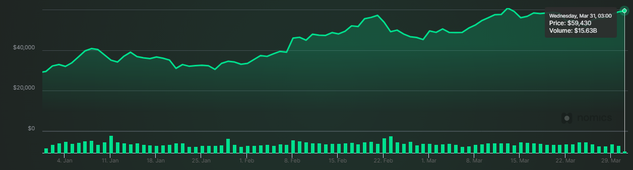 Цена биткоина