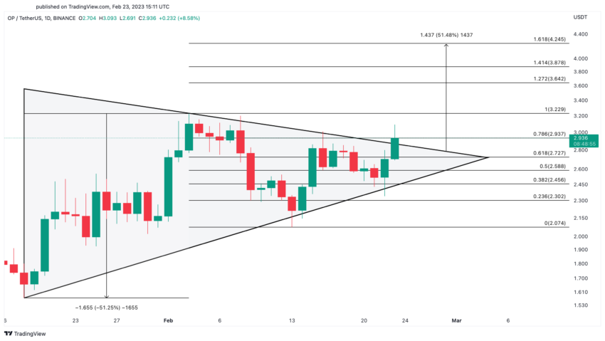 Biểu đồ giá Optimism (OP). Nguồn: TradingView