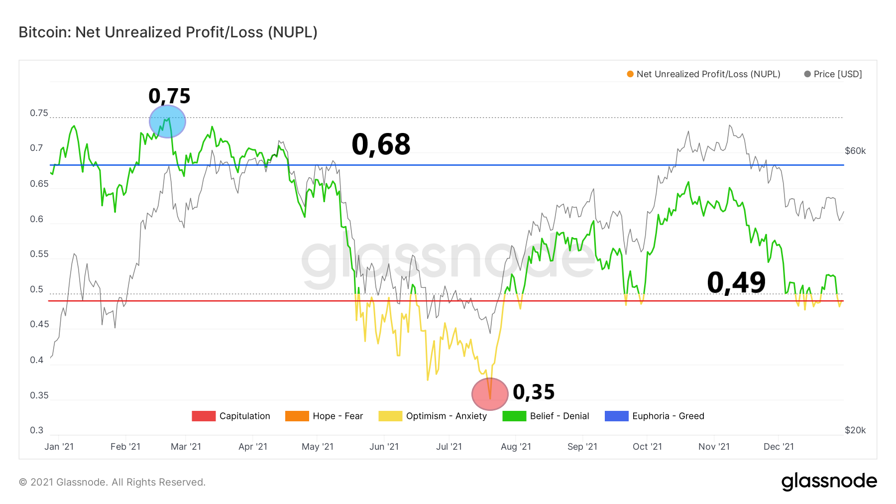 Roczny wykres NUPL za 2021 rok