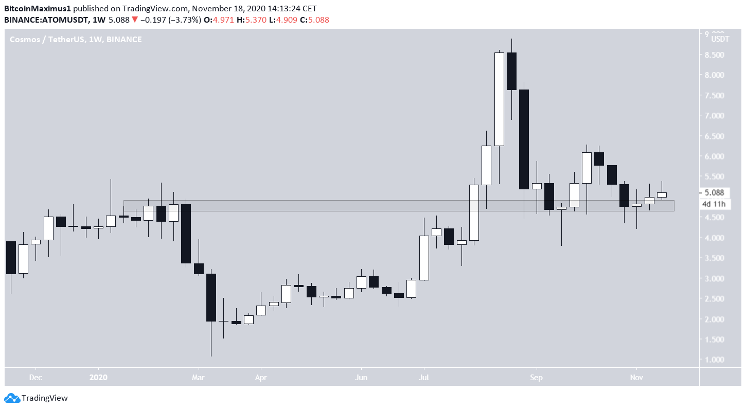 ATOM Weekly Movement