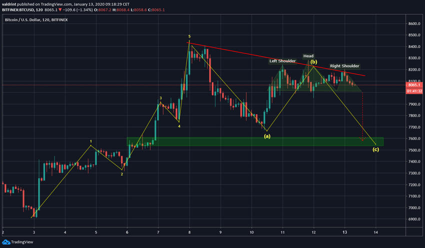 Bitcoin Future Movement