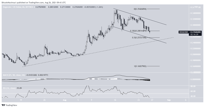 Wsparcie na wykresie Dogecoin