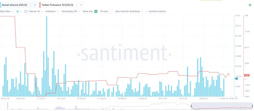 Biểu đồ CELO social volume.