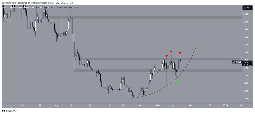 Apecoin (APE) Price Movement