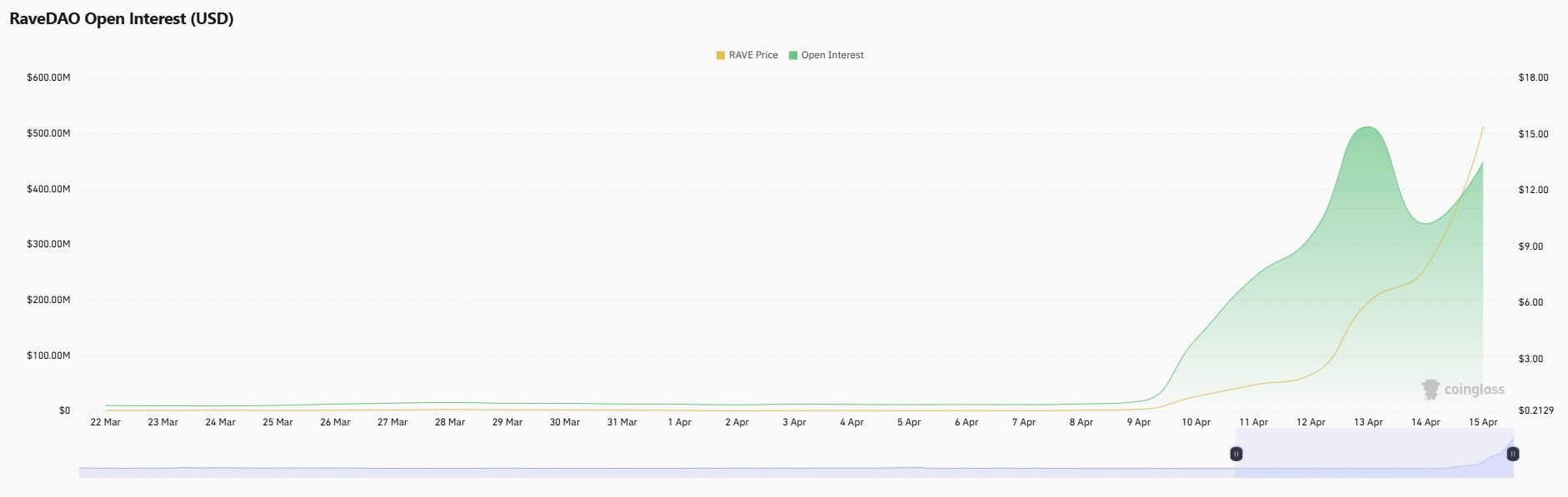 RaveDAO Open Interest