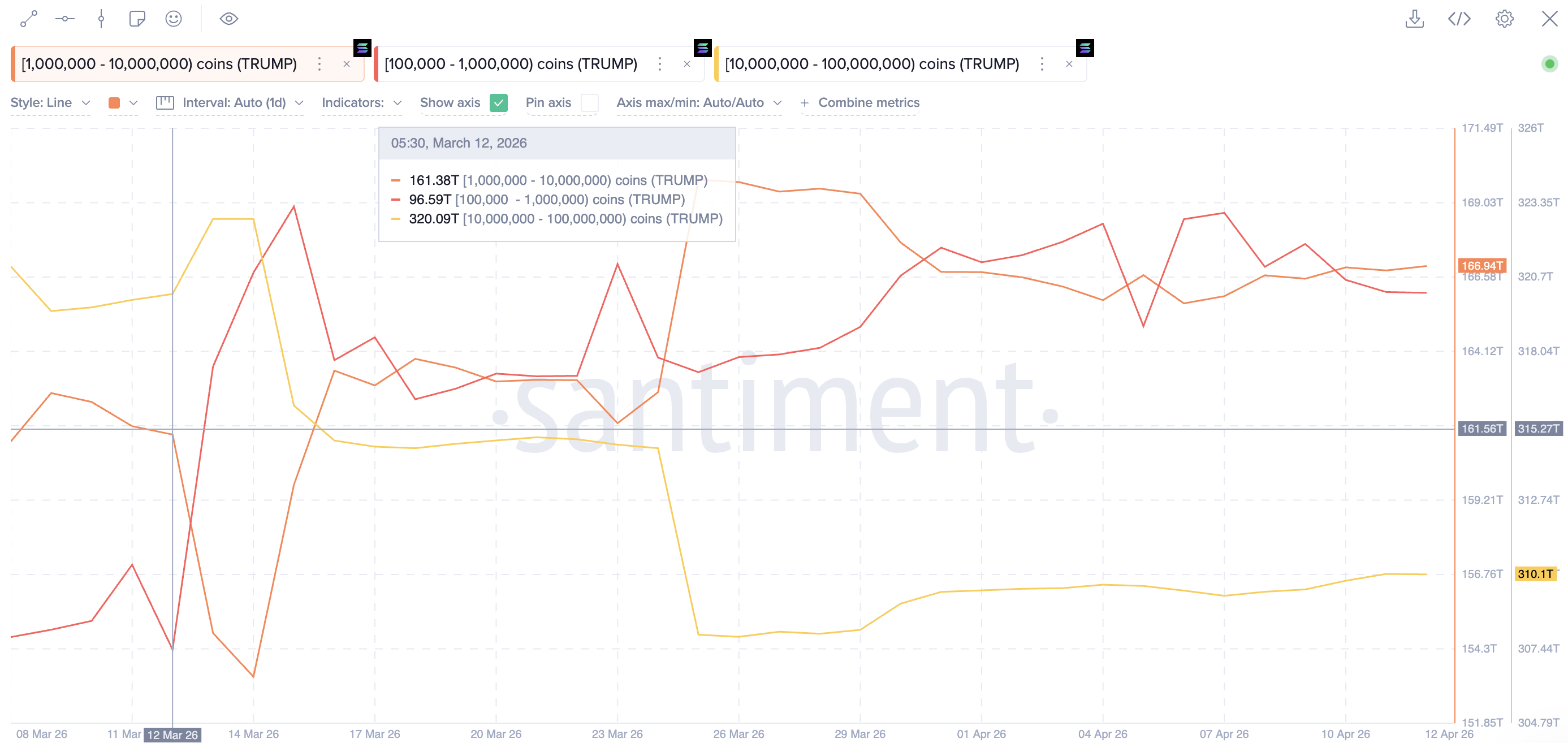 TRUMP Meme Coin Whale Holdings