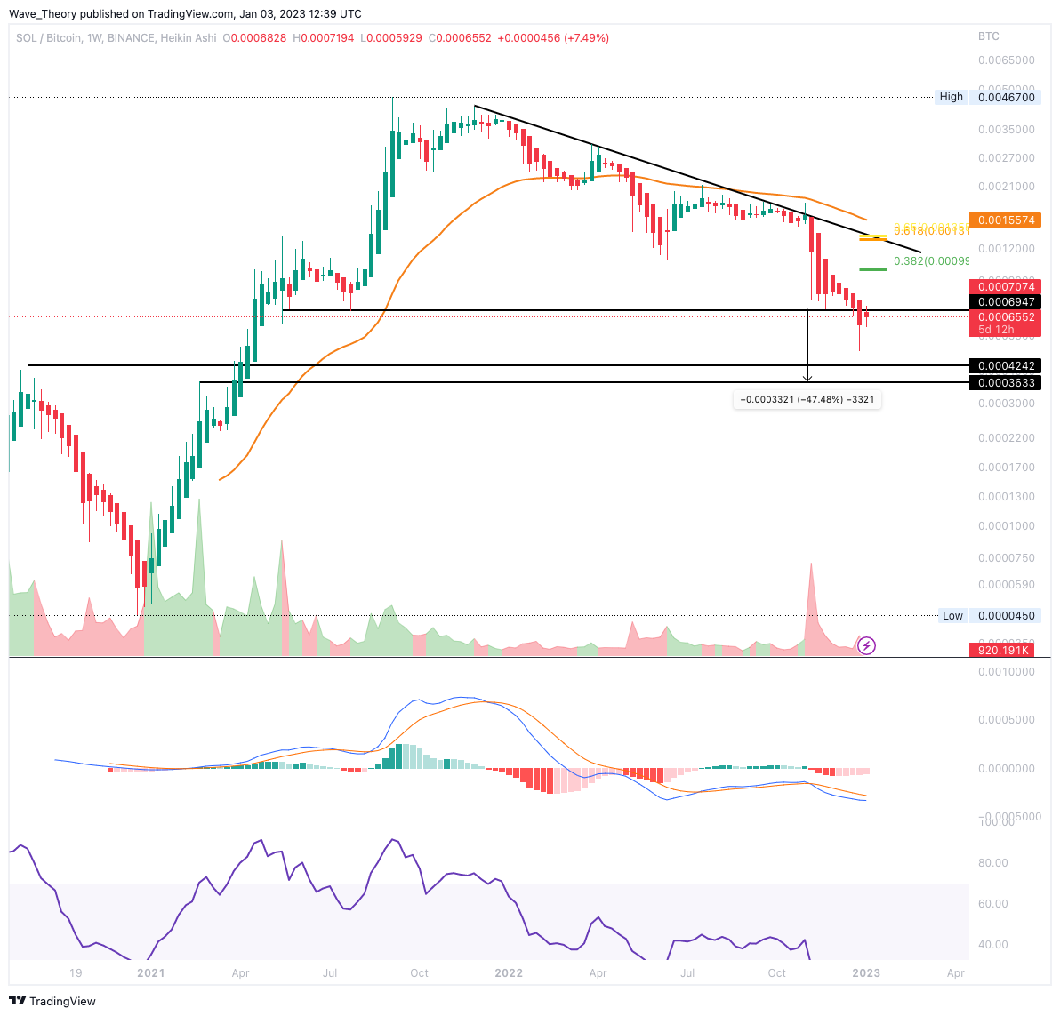 Solana BTC Preis Wochenchart