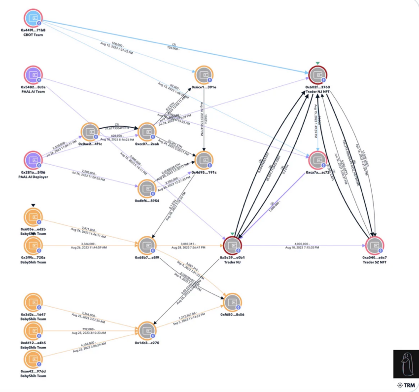 PAAL AI Movements Between The Four Crypto Traders Diagram. Source: ZachXBT