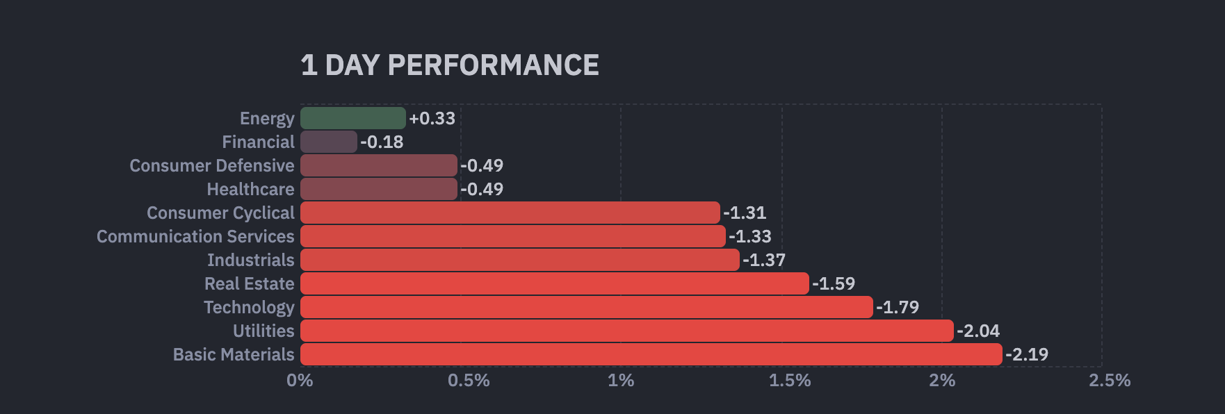 US Stock Market Sectors