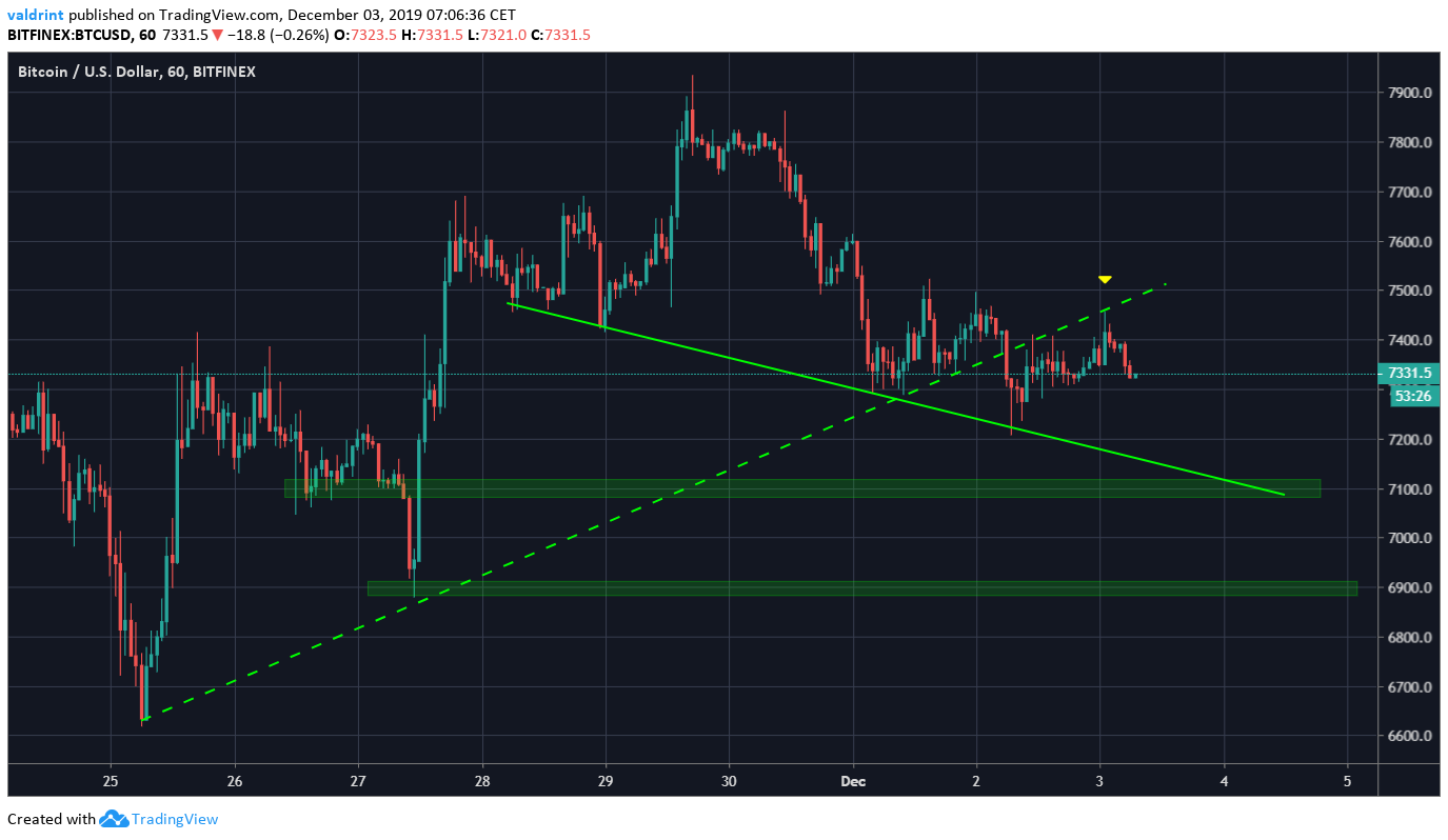 Ascending Support Breakdown