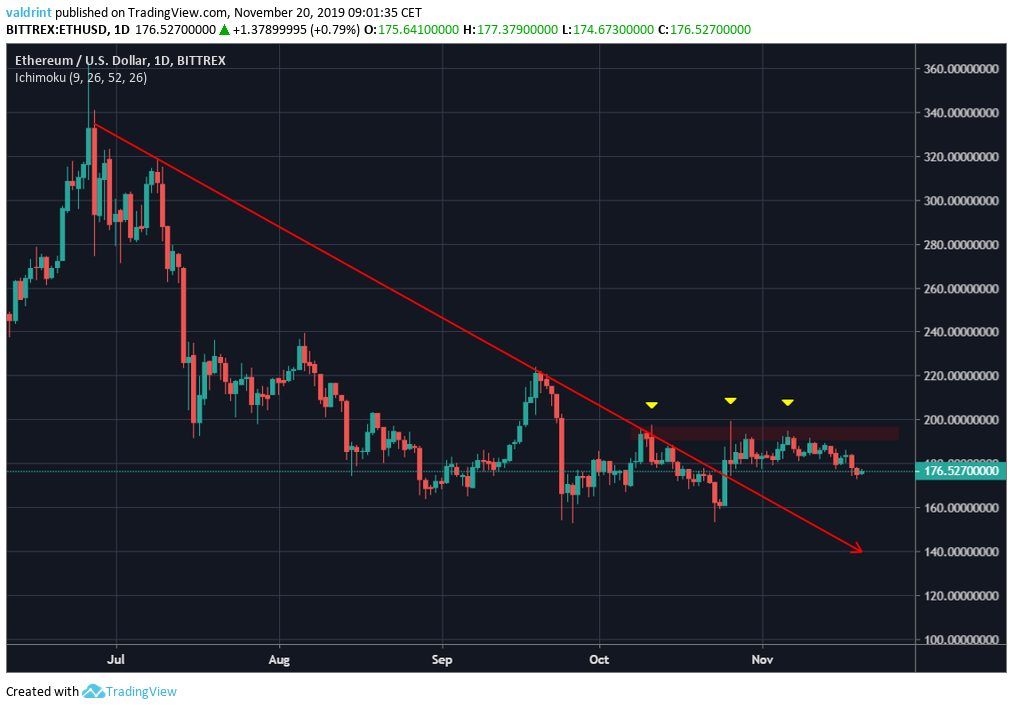 Ethereum Descending Resistance