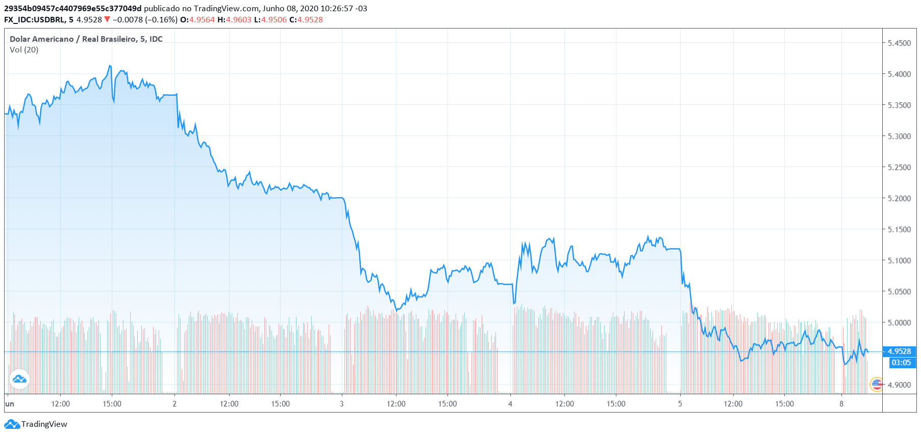 Comportamento do Dólar nos últimos 5 dias