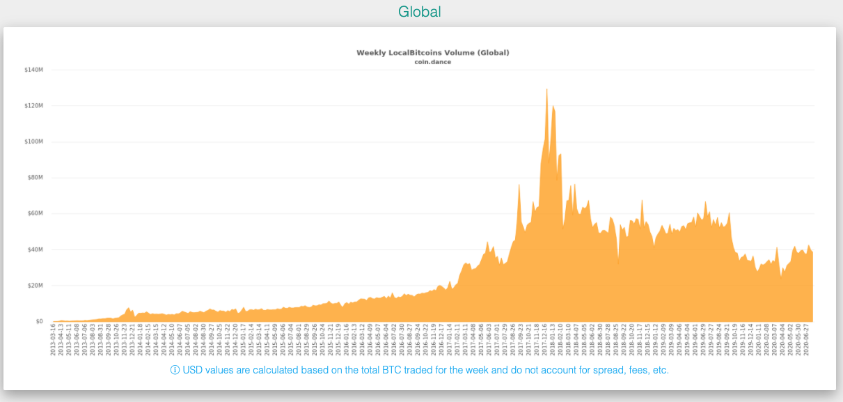 global trading volume of localbitcoins beincrypto tony toro