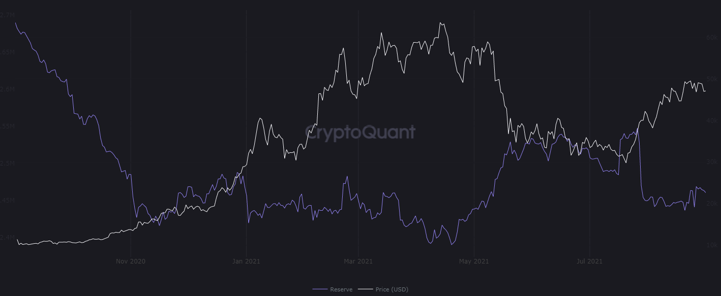 Объемы резервов биткоин-бирж