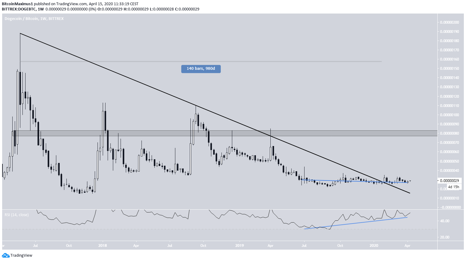 DOGE Price Movement