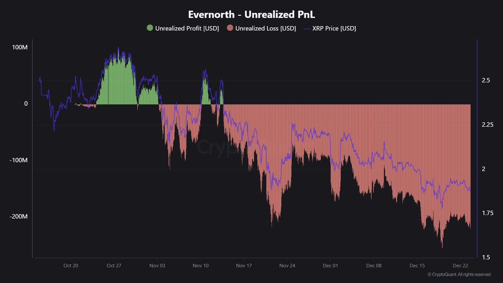 PnL no realizado de Evernorth y su tesorería basada en XRP. Fuente: CryptoQuant 
