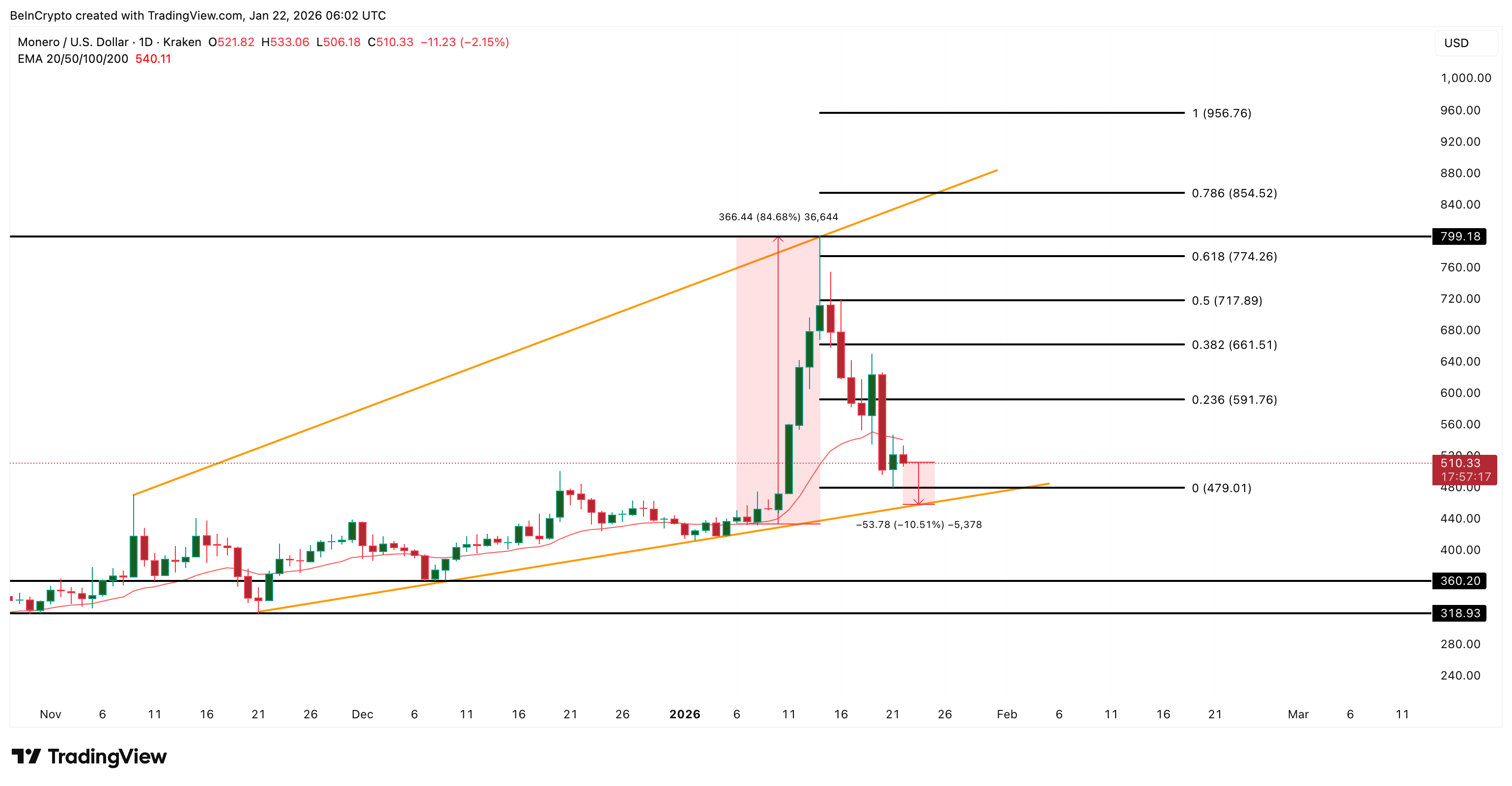 Monero Price Analysis