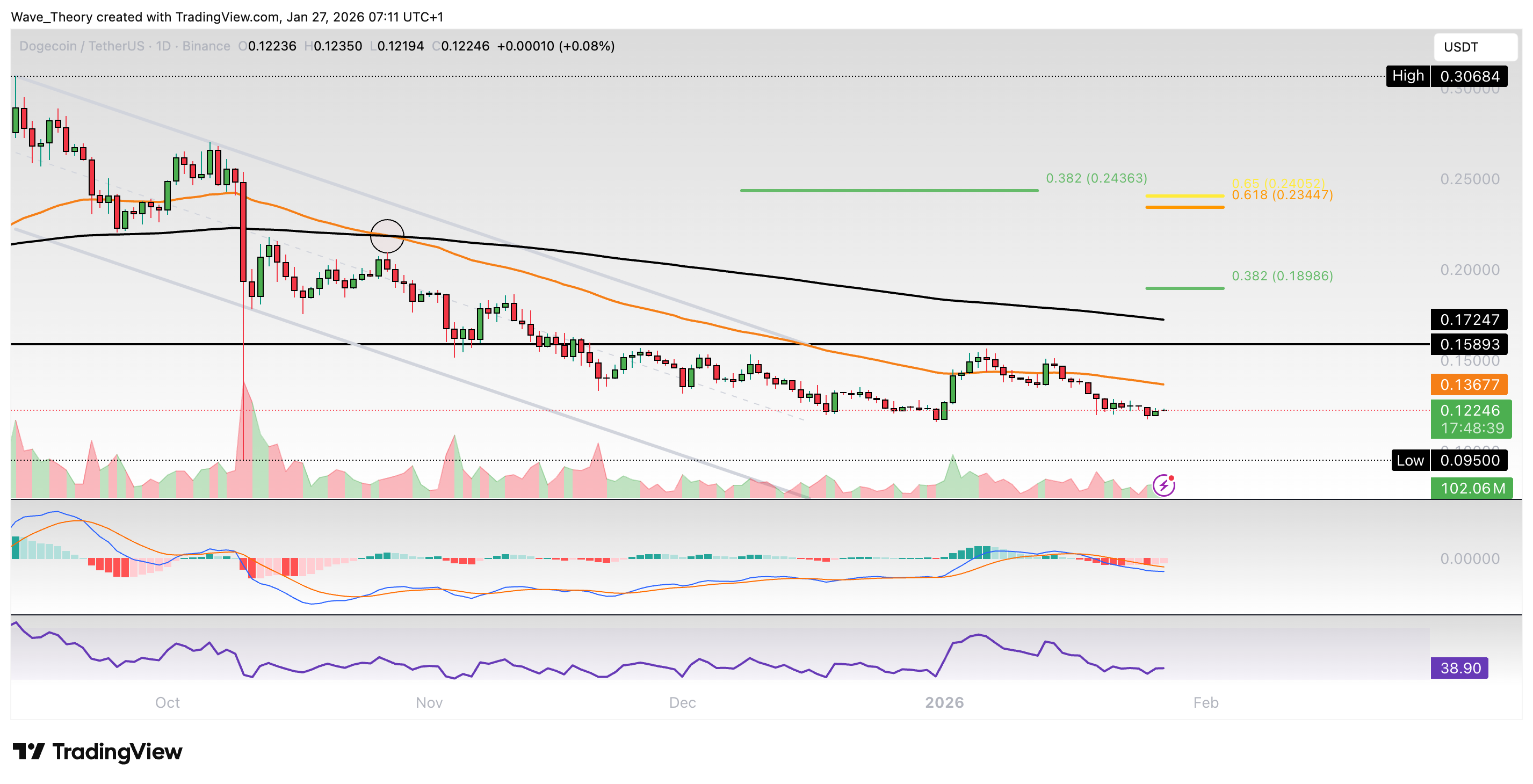 Dogecoin Preis Chart Tradingview