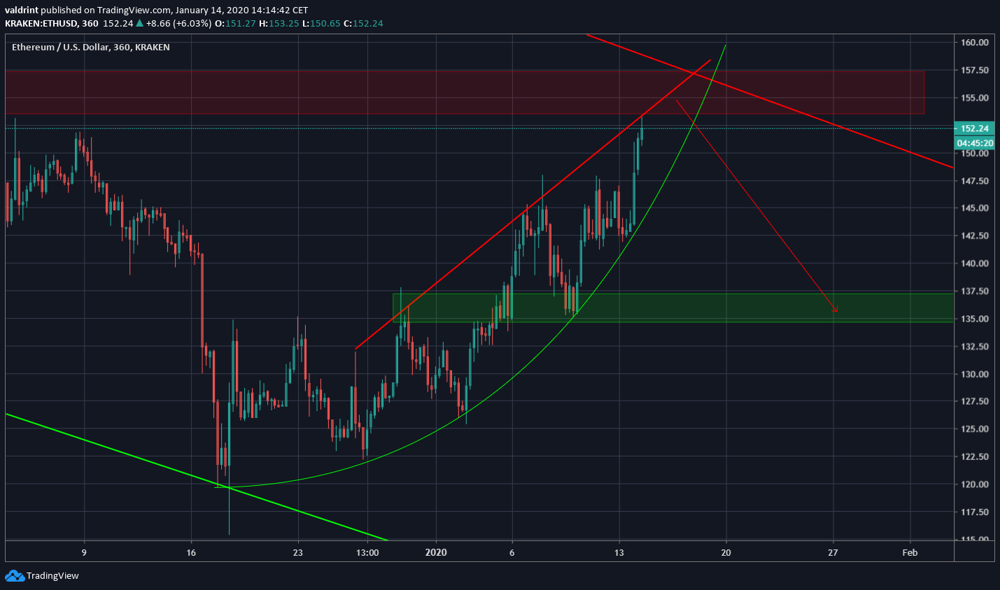 Parabolic Support ETH