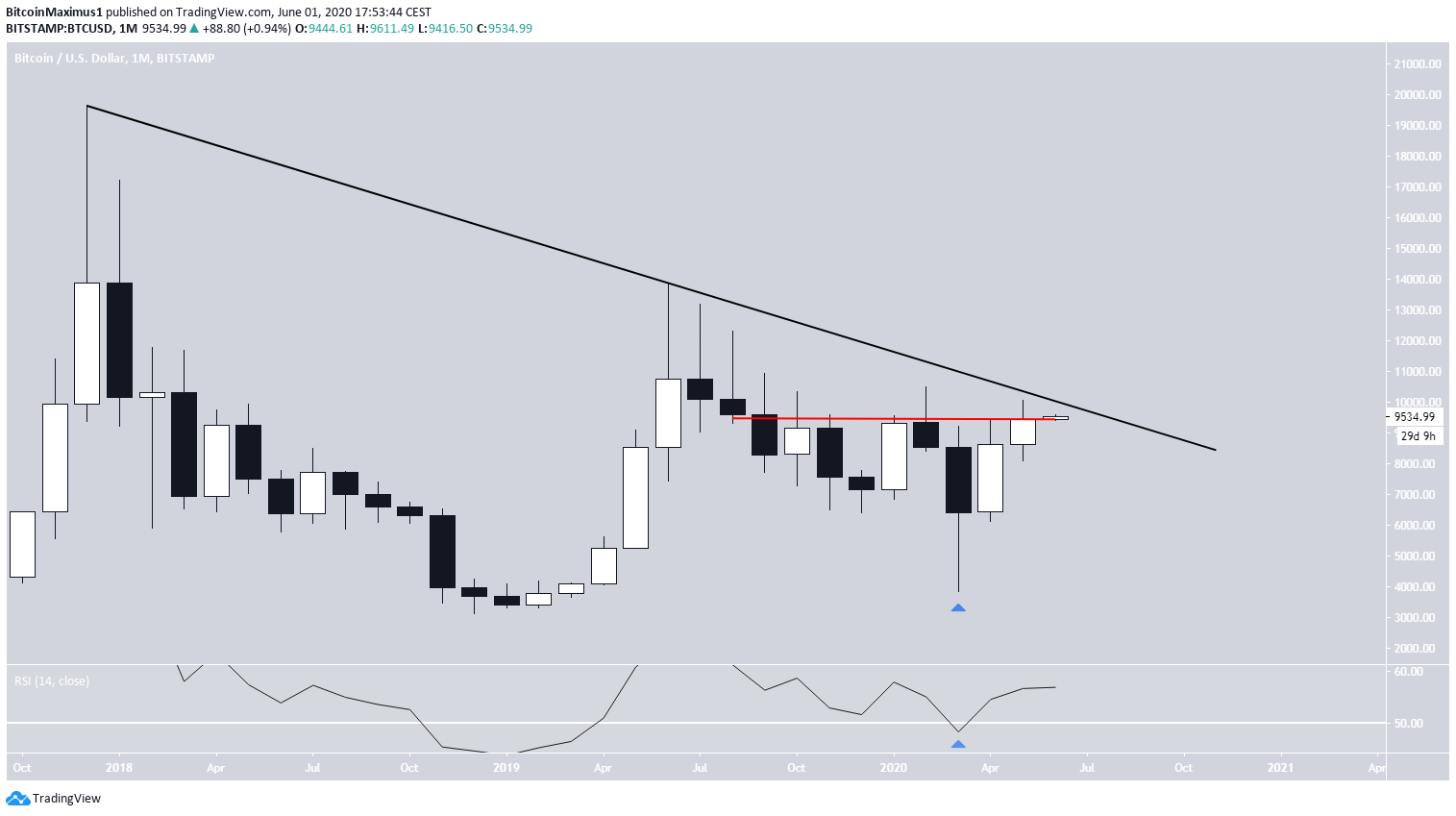 Bitcoin Long-Term Movement
