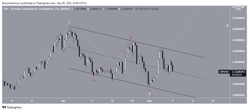 Dalga Sayımı Analizi